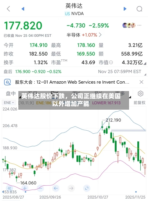 英伟达股价下跌，公司正继续在美国以外增加产能