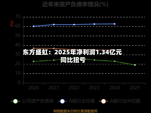 东方盛虹：2025年净利润1.34亿元 同比扭亏