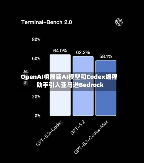 OpenAI将最新AI模型和Codex编程助手引入亚马逊Bedrock