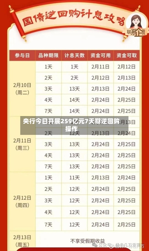 央行今日开展259亿元7天期逆回购操作