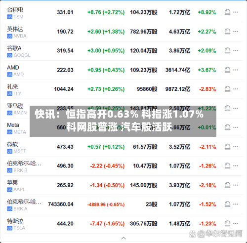 快讯：恒指高开0.63% 科指涨1.07% 科网股普涨 汽车股活跃-第2张图片