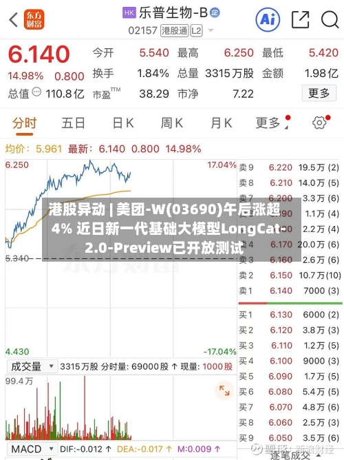 港股异动 | 美团-W(03690)午后涨超4% 近日新一代基础大模型LongCat-2.0-Preview已开放测试-第3张图片