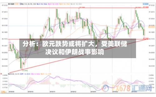 分析：欧元跌势或将扩大，受美联储决议和伊朗战事影响-第2张图片