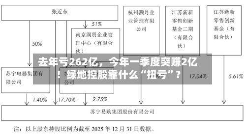 去年亏262亿，今年一季度突赚2亿！绿地控股靠什么“扭亏	”？-第2张图片