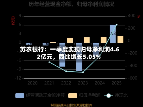 苏农银行：一季度实现归母净利润4.62亿元，同比增长5.05%-第1张图片