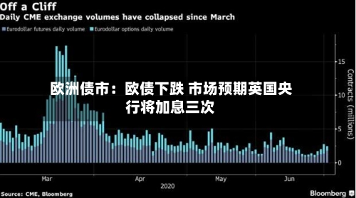欧洲债市：欧债下跌 市场预期英国央行将加息三次-第1张图片