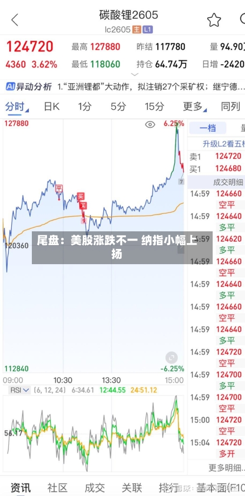 尾盘：美股涨跌不一 纳指小幅上扬-第1张图片