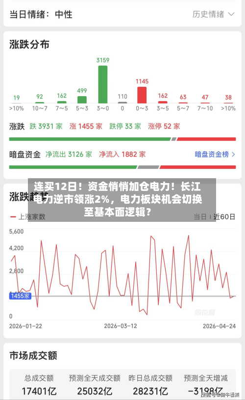连买12日！资金悄悄加仓电力！长江电力逆市领涨2%，电力板块机会切换至基本面逻辑？