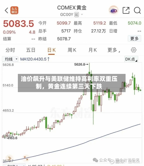 油价飙升与美联储维持高利率双重压制，黄金连续第三天下跌