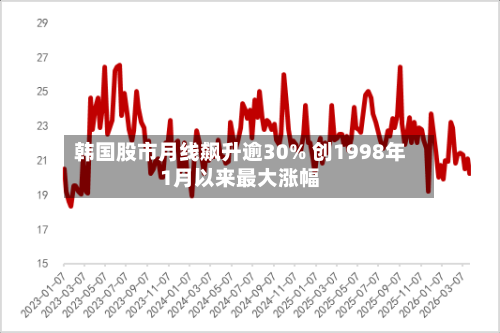 韩国股市月线飙升逾30% 创1998年1月以来最大涨幅-第2张图片