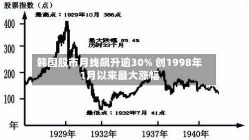 韩国股市月线飙升逾30% 创1998年1月以来最大涨幅