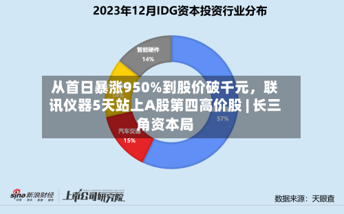 从首日暴涨950%到股价破千元，联讯仪器5天站上A股第四高价股 | 长三角资本局-第3张图片