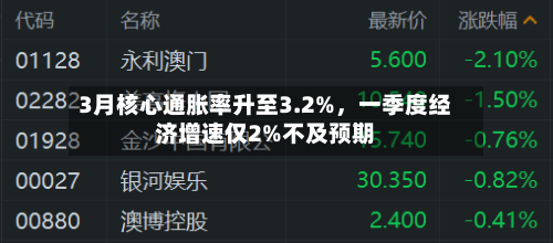 3月核心通胀率升至3.2%	，一季度经济增速仅2%不及预期-第2张图片