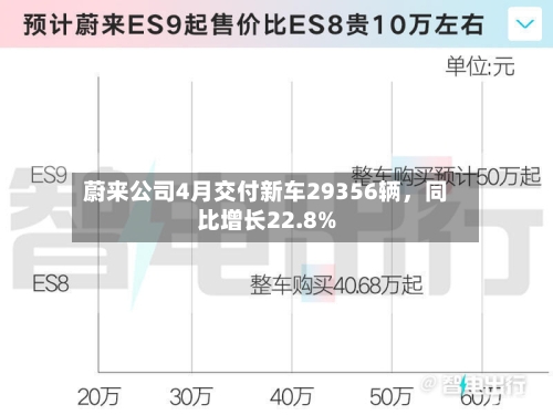 蔚来公司4月交付新车29356辆，同比增长22.8%-第2张图片