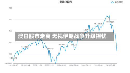 澳日股市走高 无视伊朗战争升级担忧