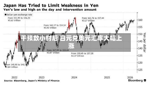 干预数小时后 日元兑美元汇率大幅上涨-第2张图片