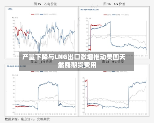 产量下降与LNG出口激增推动美国天然气期货费用上涨-第3张图片