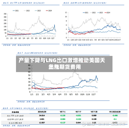 产量下降与LNG出口激增推动美国天然气期货费用上涨