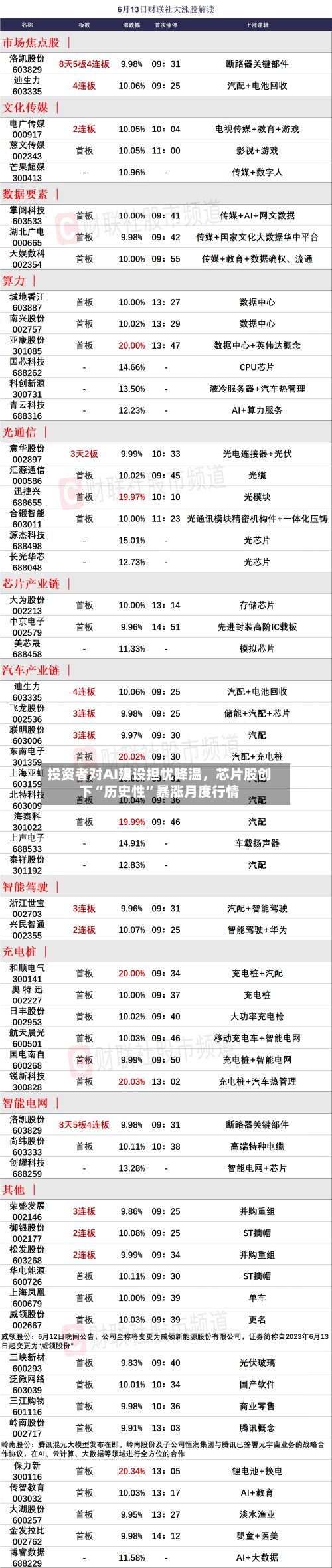 投资者对AI建设担忧降温，芯片股创下“历史性”暴涨月度行情