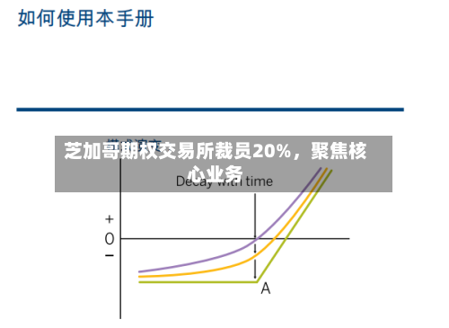 芝加哥期权交易所裁员20%，聚焦核心业务-第2张图片