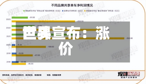 世界巨头宣布：涨价