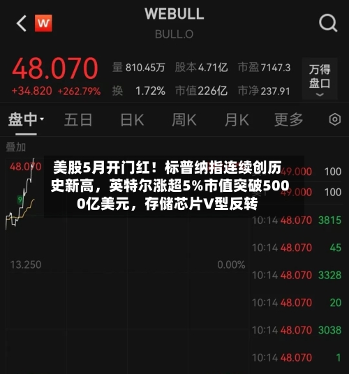 美股5月开门红！标普纳指连续创历史新高，英特尔涨超5%市值突破5000亿美元，存储芯片V型反转