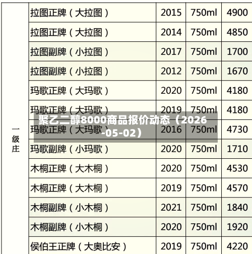 聚乙二醇8000商品报价动态（2026-05-02）-第3张图片