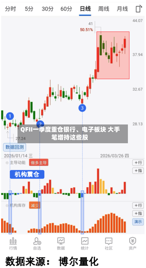 QFII一季度重仓银行、电子板块 大手笔增持这些股