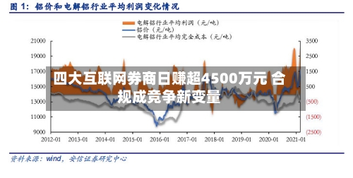四大互联网券商日赚超4500万元 合规成竞争新变量