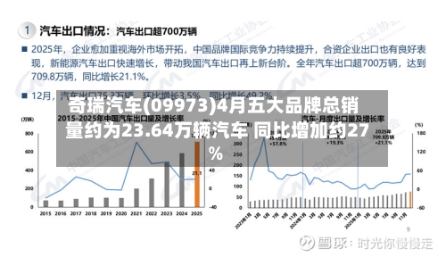 奇瑞汽车(09973)4月五大品牌总销量约为23.64万辆汽车 同比增加约27%