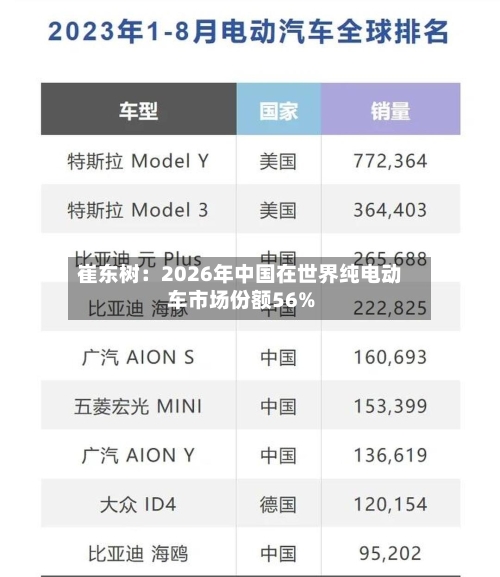 崔东树：2026年中国在世界纯电动车市场份额56%