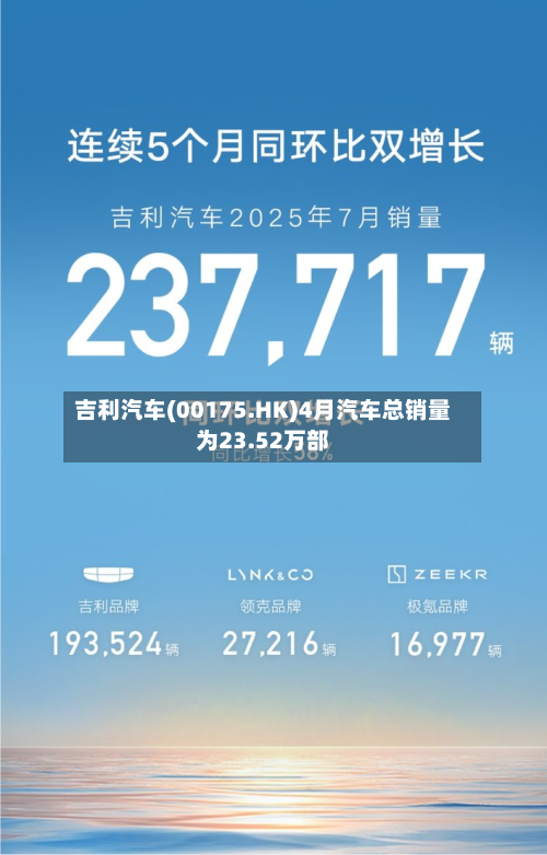 吉利汽车(00175.HK)4月汽车总销量为23.52万部-第2张图片