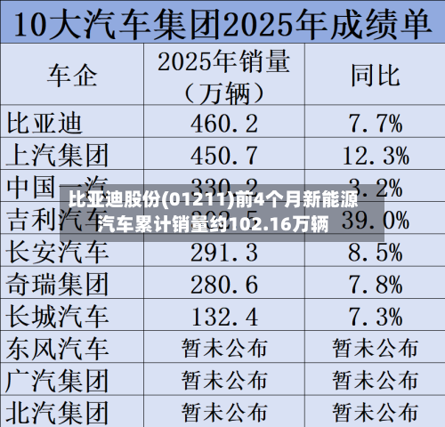 比亚迪股份(01211)前4个月新能源汽车累计销量约102.16万辆