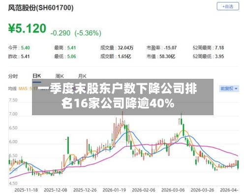 一季度末股东户数下降公司排名：16家公司降逾40%