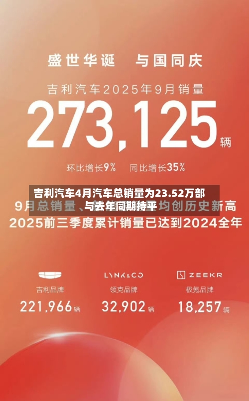 吉利汽车4月汽车总销量为23.52万部 与去年同期持平