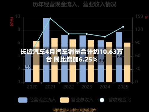 长城汽车4月汽车销量合计约10.63万台 同比增加6.25%-第3张图片