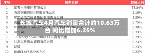 长城汽车4月汽车销量合计约10.63万台 同比增加6.25%