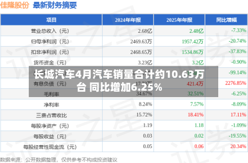 长城汽车4月汽车销量合计约10.63万台 同比增加6.25%-第2张图片