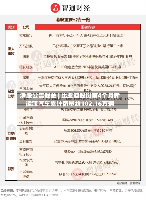 港股公告掘金 | 比亚迪股份前4个月新能源汽车累计销量约102.16万辆