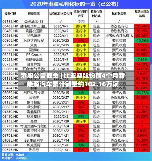 港股公告掘金 | 比亚迪股份前4个月新能源汽车累计销量约102.16万辆-第2张图片