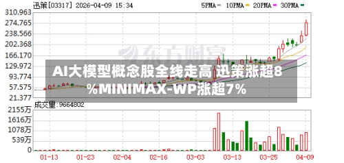 AI大模型概念股全线走高 迅策涨超8%MINIMAX-WP涨超7%