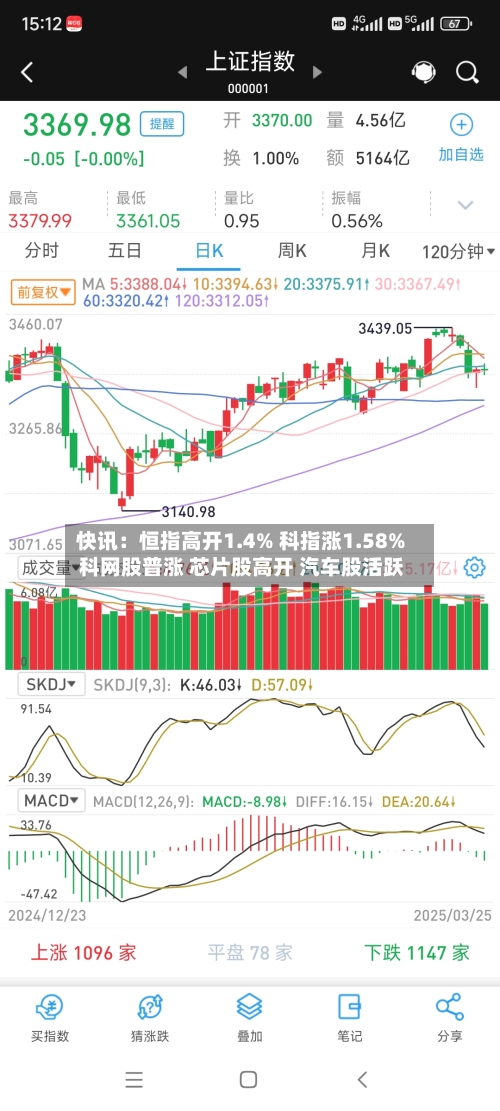 快讯：恒指高开1.4% 科指涨1.58% 科网股普涨 芯片股高开 汽车股活跃-第3张图片