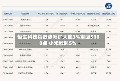 恒生科技指数涨幅扩大逾3%重回5000点 小米涨超5%-第2张图片