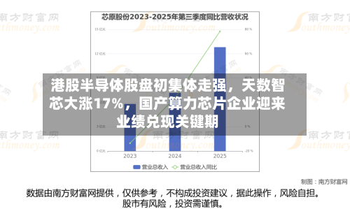 港股半导体股盘初集体走强，天数智芯大涨17%，国产算力芯片企业迎来业绩兑现关键期