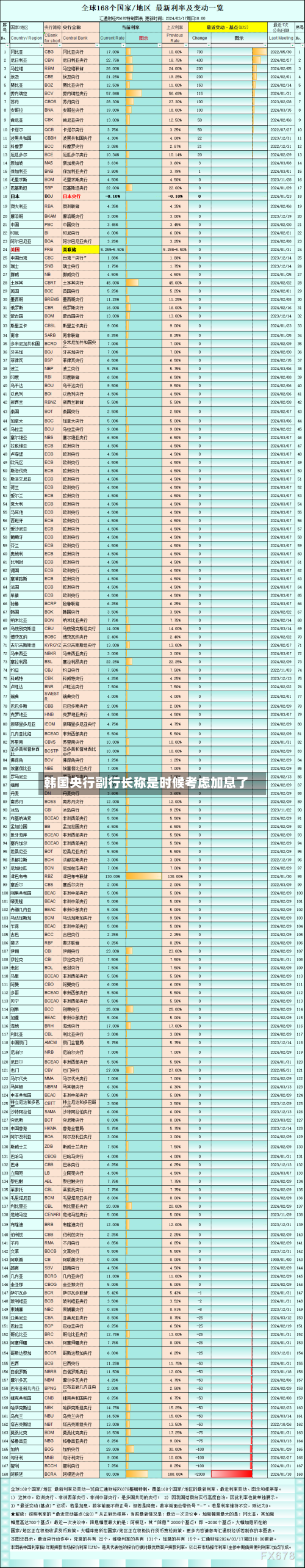 韩国央行副行长称是时候考虑加息了