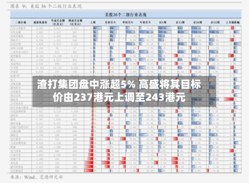 渣打集团盘中涨超5% 高盛将其目标价由237港元上调至243港元