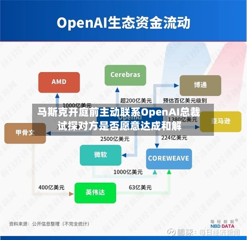 马斯克开庭前主动联系OpenAI总裁 试探对方是否愿意达成和解-第2张图片