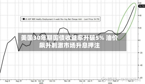 美国30年期国债收益率升破5% 油价飙升刺激市场升息押注-第3张图片