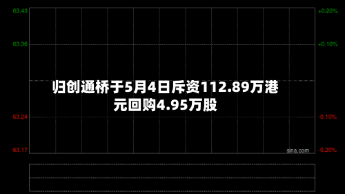 归创通桥于5月4日斥资112.89万港元回购4.95万股
