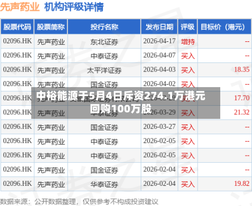 中裕能源于5月4日斥资274.1万港元回购100万股